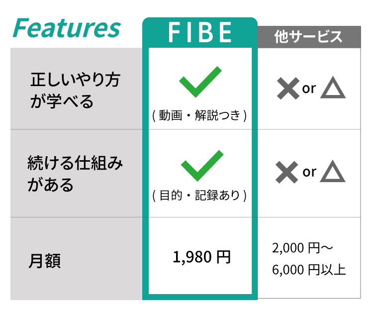 Feature: 正しいやり方が学べる → FIBE○(動画・解説つき)／他サービス×or△、続ける仕組みがある → FIBE○(目的・記録あり)／他サービス、月額 → FIBE 1,980円／他サービス 2,000円～6,000円以上