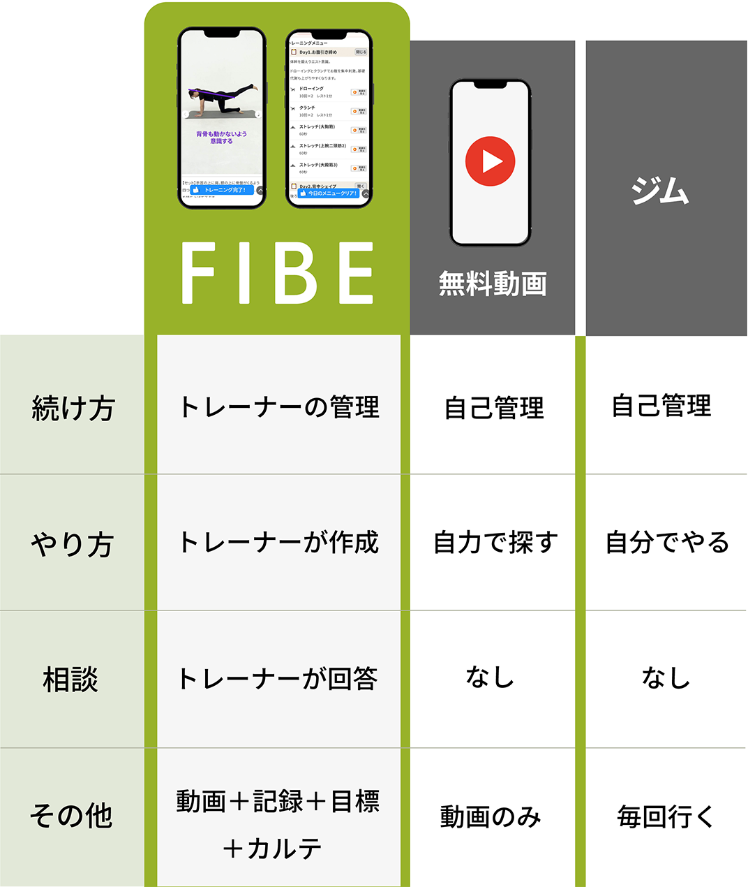 無料動画・無人ジムとの違い 比較表
