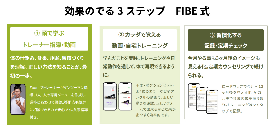 実際にFIBEオンラインパーソナルでの進行例