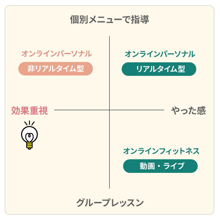② パーソナルトレーニングの指導の本質は「自立支援」