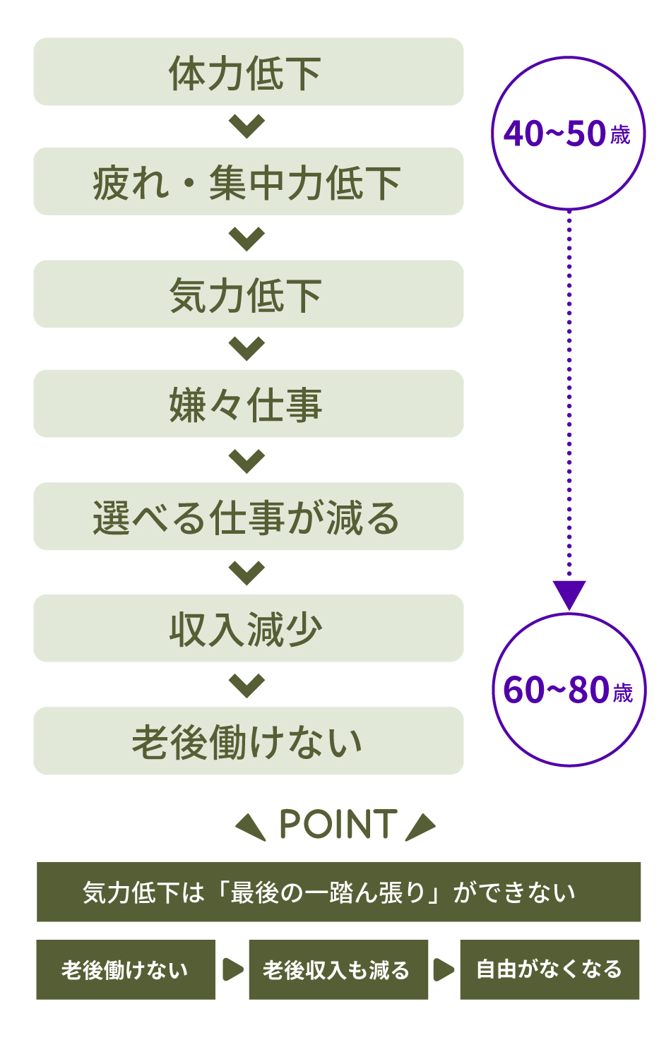 健康資産づくり。行動する人と行動しない人“40年間”の差