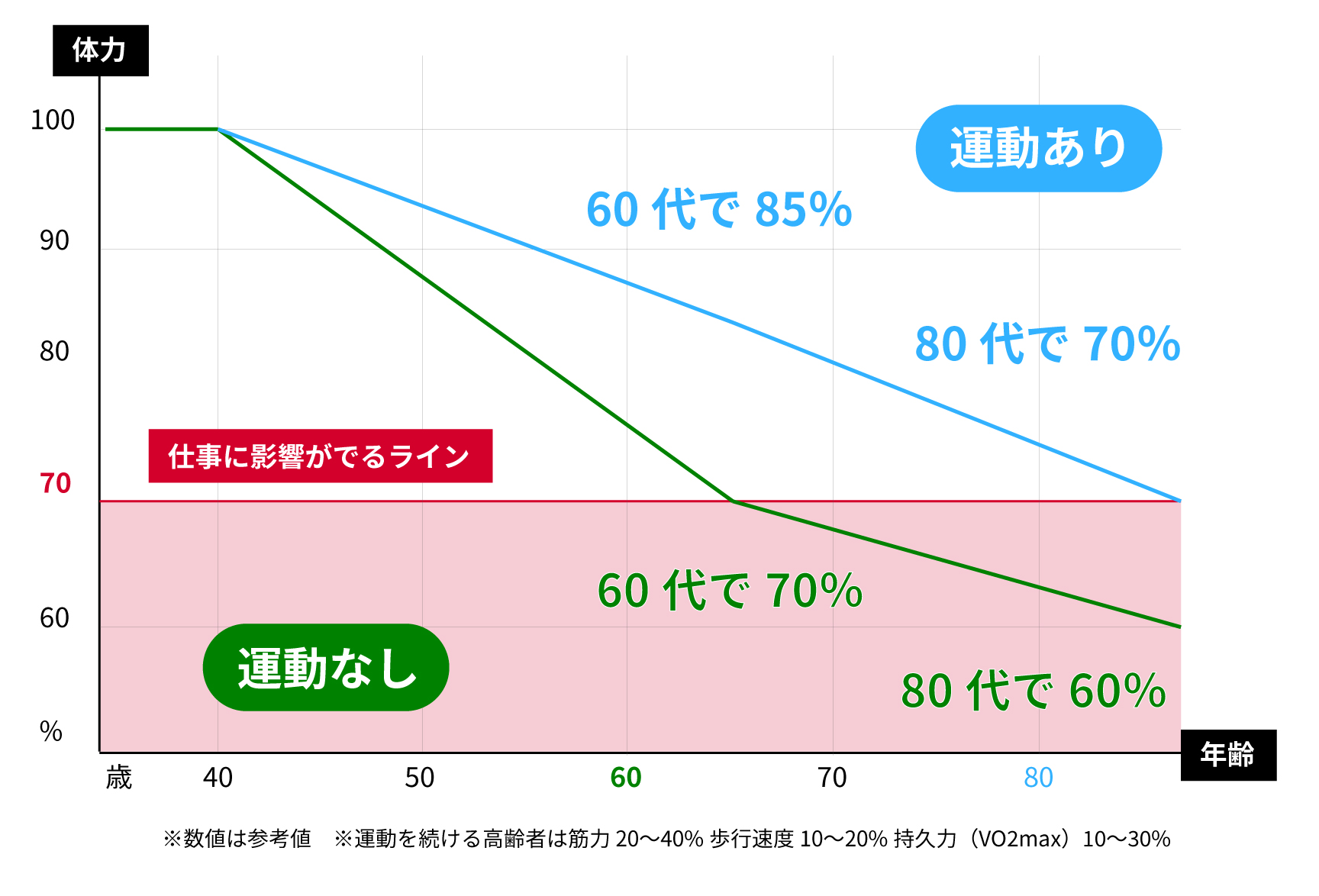 老後のお金は「健康状態」で大きく変わります