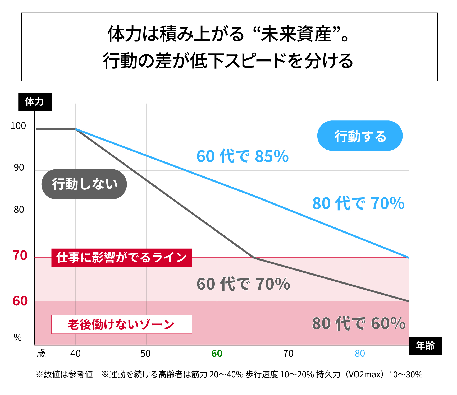 体力=「筋力 × 心肺持久力 × 柔軟性 × バランス」の総合力